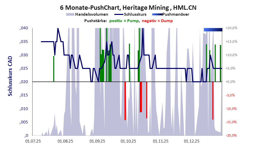 zeigt Pushmanöver während der letzten sechs Monate