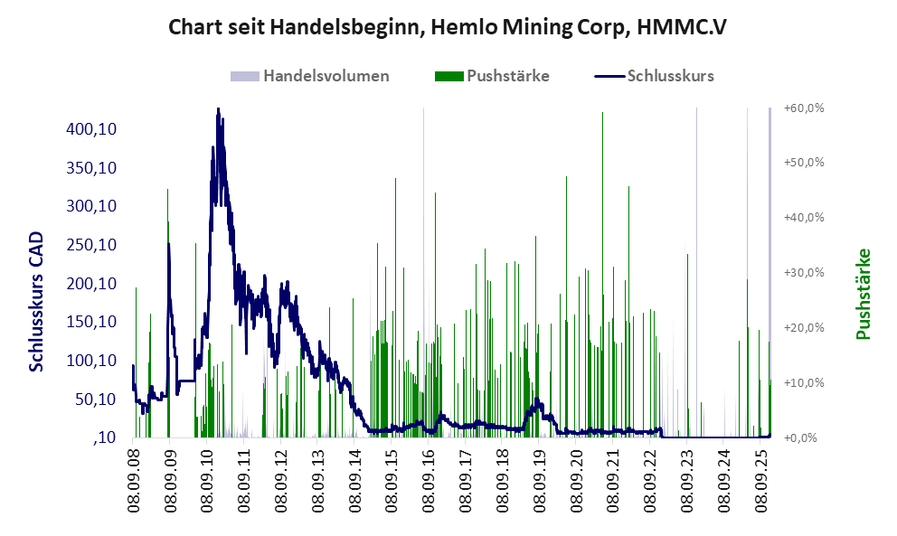 Entwicklung der Aktie seit Handelsbeginn