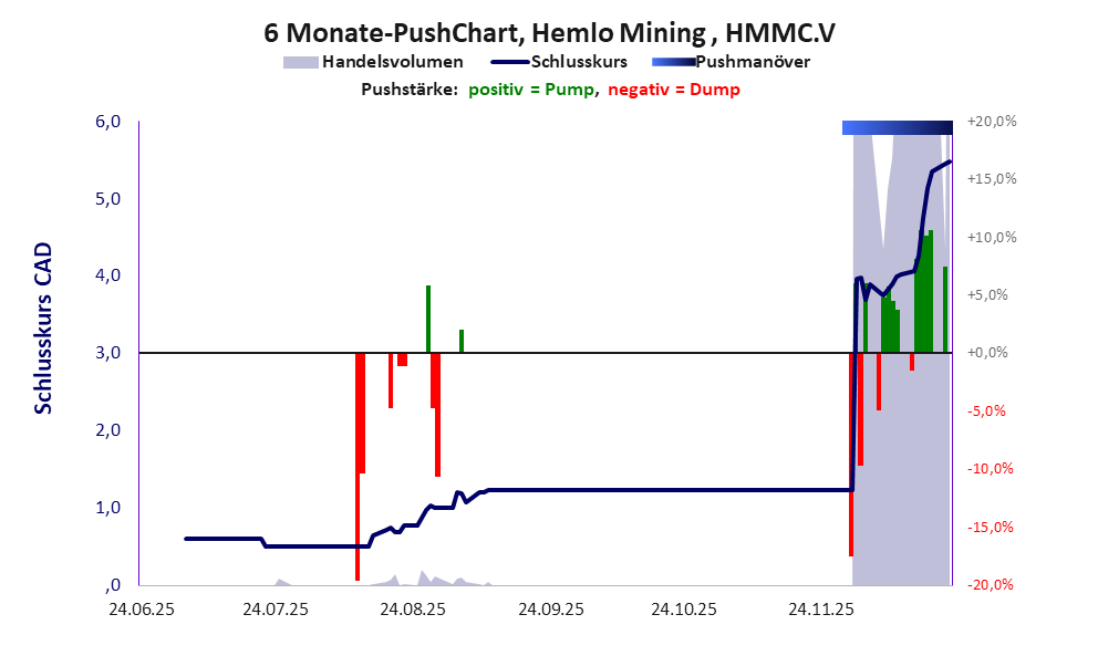 zeigt <abbr class='c2c-text-hover' title='bei einem Pushmanöver treiben Akteure und Medien den Aktienkurs manipulativ kurzfristig zum eigenen Vorteil nach oben.'>Pushmanöver</abbr> während der letzten sechs Monate