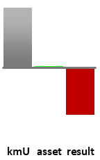 Das AssetRanking ist ein Vermögensvergleich mit einem durchschnittlichen KMU. Links der Assetvergleich, rechts das operative Ergebnis