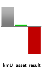 Das AssetRanking ist ein Vermögensvergleich mit einem durchschnittlichen KMU. Links der Assetvergleich, rechts das operative Ergebnis