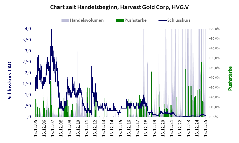 Entwicklung der Aktie seit Handelsbeginn