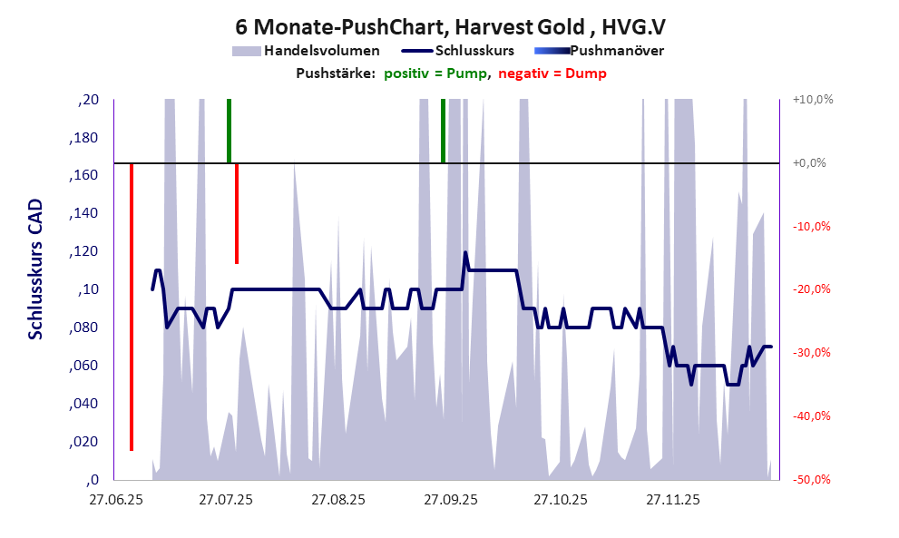 zeigt Pushmanöver während der letzten sechs Monate