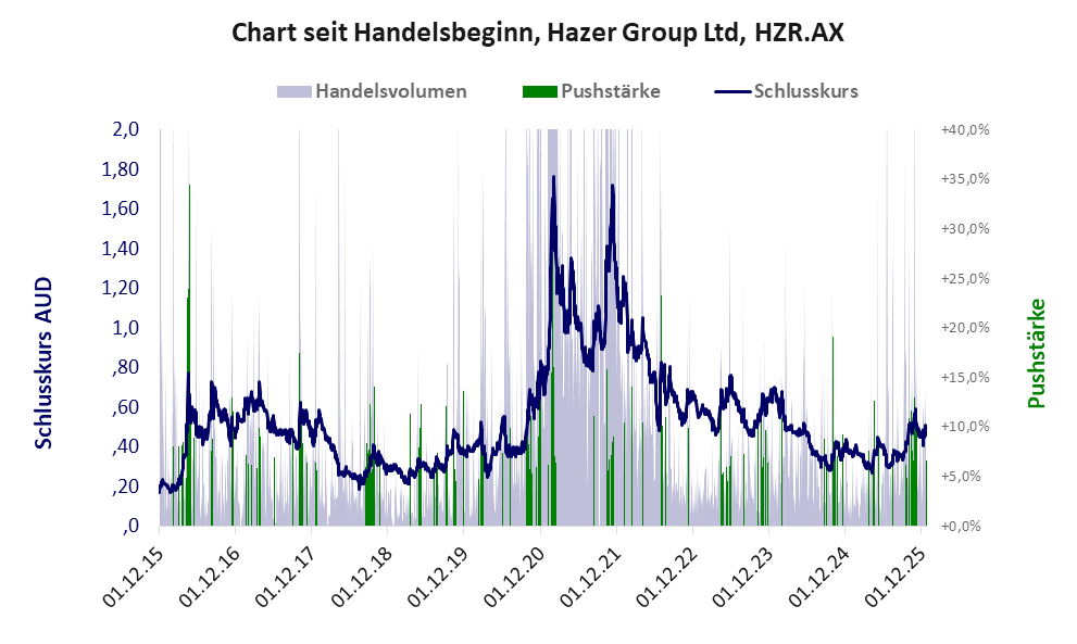 Entwicklung der Aktie seit Handelsbeginn