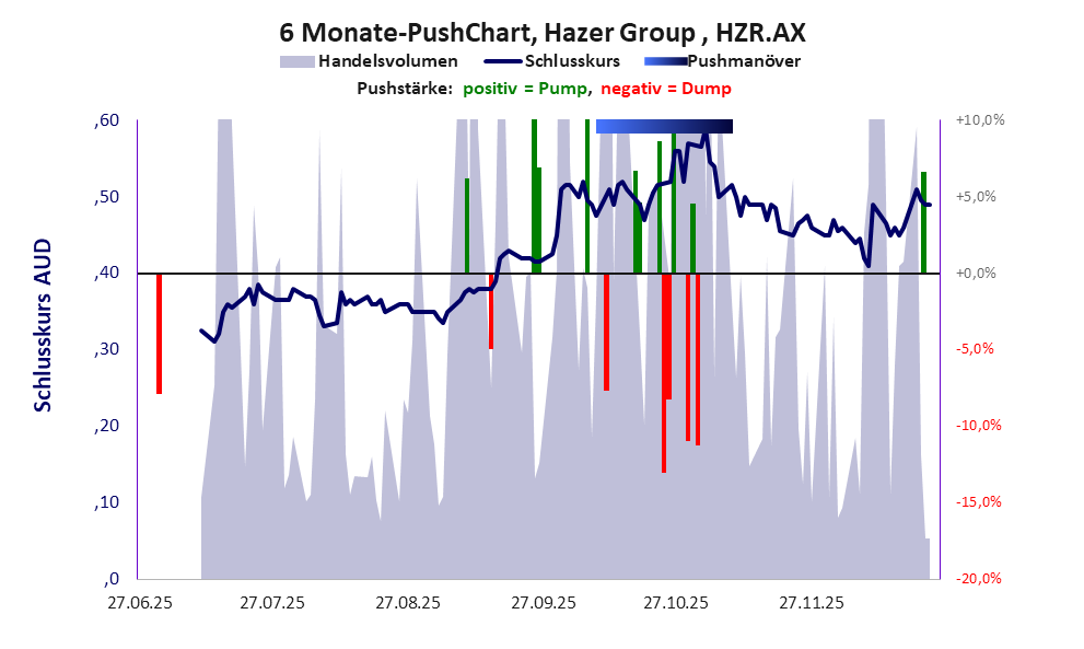zeigt <abbr class='c2c-text-hover' title='bei einem Pushmanöver treiben Akteure und Medien den Aktienkurs manipulativ kurzfristig zum eigenen Vorteil nach oben.'>Pushmanöver</abbr> während der letzten sechs Monate