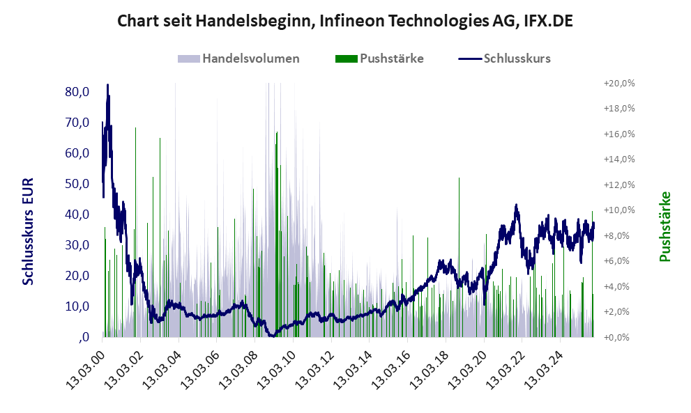 Entwicklung der Aktie seit Handelsbeginn
