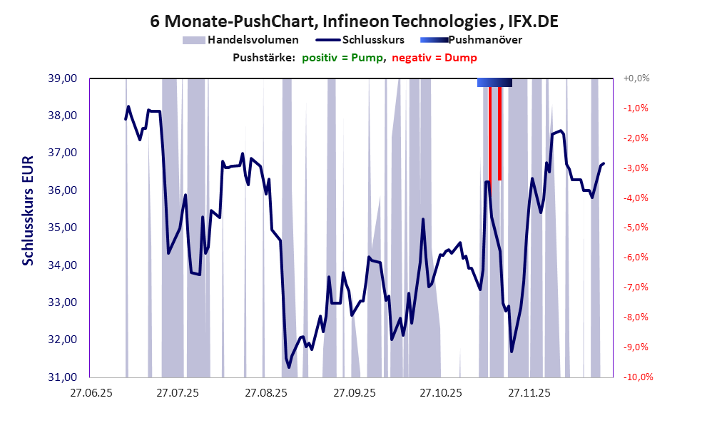 zeigt Pushmanöver während der letzten sechs Monate