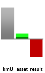 Das AssetRanking ist ein Vermögensvergleich mit einem durchschnittlichen KMU. Links der Assetvergleich, rechts das operative Ergebnis