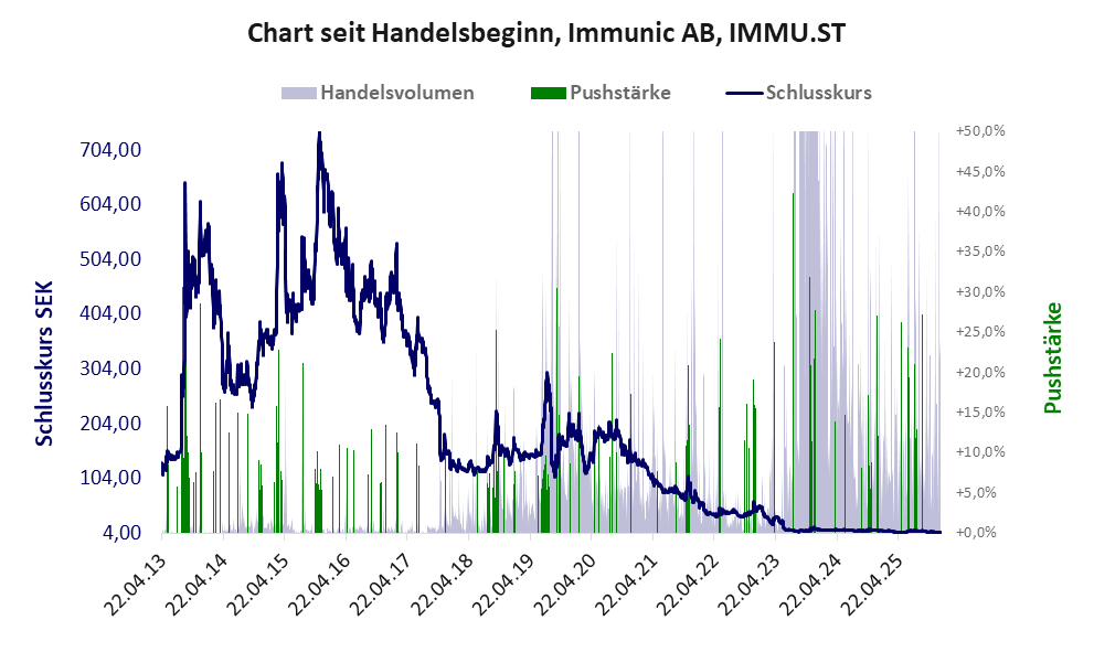 Entwicklung der Aktie seit Handelsbeginn