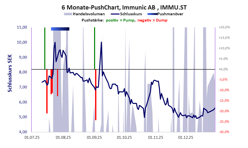 zeigt Pushmanöver während der letzten sechs Monate