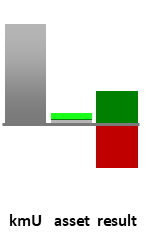 Das AssetRanking ist ein Vermögensvergleich mit einem durchschnittlichen KMU. Links der Assetvergleich, rechts das operative Ergebnis