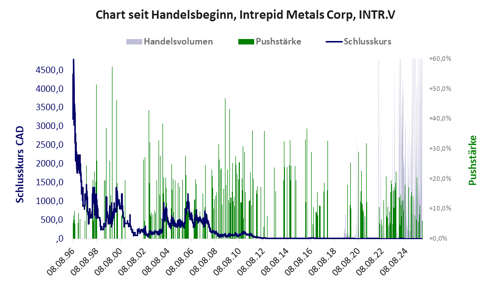Entwicklung der Aktie seit Handelsbeginn