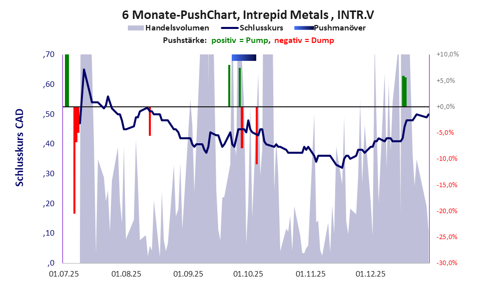 zeigt Pushmanöver während der letzten sechs Monate