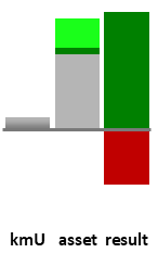 Das AssetRanking ist ein Vermögensvergleich mit einem durchschnittlichen KMU. Links der Assetvergleich, rechts das operative Ergebnis
