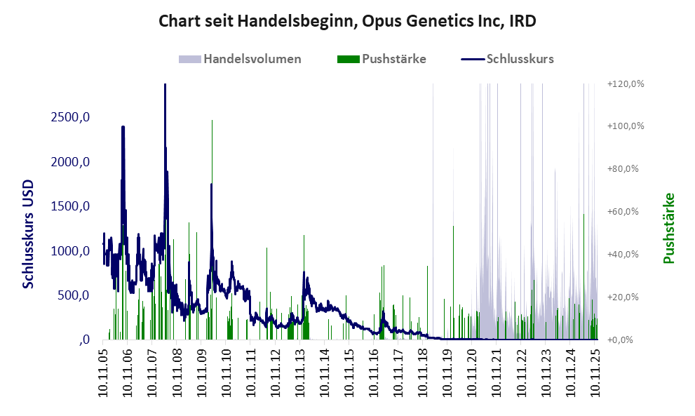 Entwicklung der Aktie seit Handelsbeginn