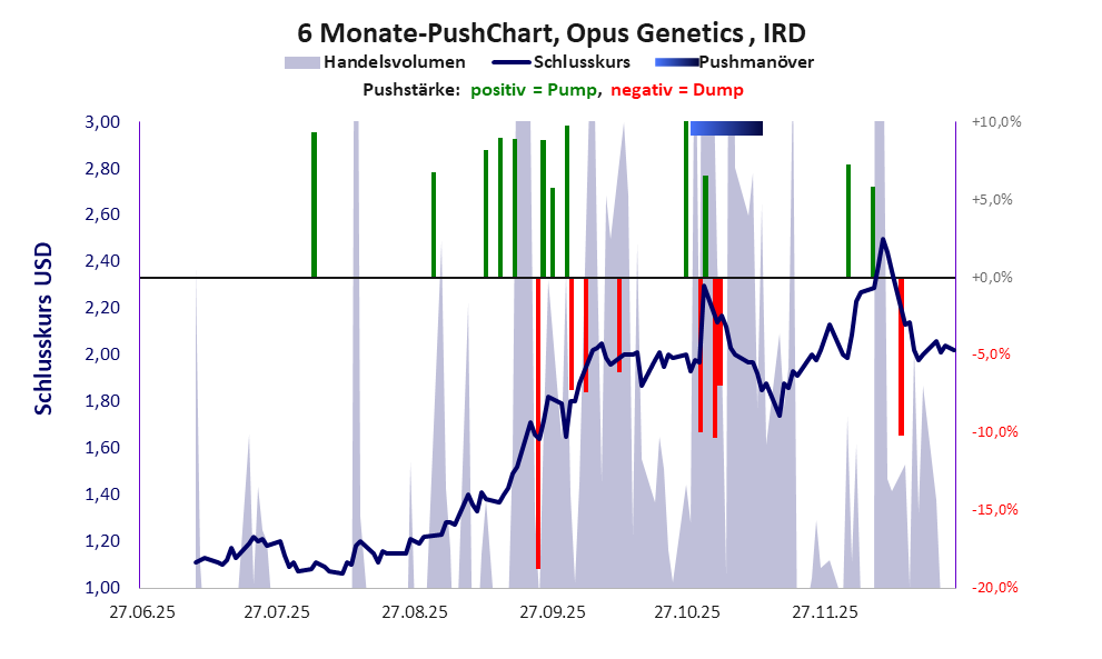 zeigt Pushmanöver während der letzten sechs Monate