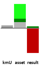 Das AssetRanking ist ein Vermögensvergleich mit einem durchschnittlichen KMU. Links der Assetvergleich, rechts das operative Ergebnis