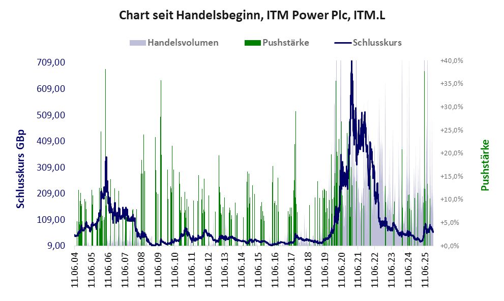 Entwicklung der Aktie seit Handelsbeginn