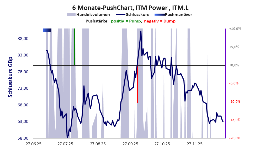 zeigt <abbr class='c2c-text-hover' title='bei einem Pushmanöver treiben Akteure und Medien den Aktienkurs manipulativ kurzfristig zum eigenen Vorteil nach oben.'>Pushmanöver</abbr> während der letzten sechs Monate