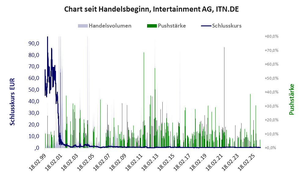 Entwicklung der Aktie seit Handelsbeginn