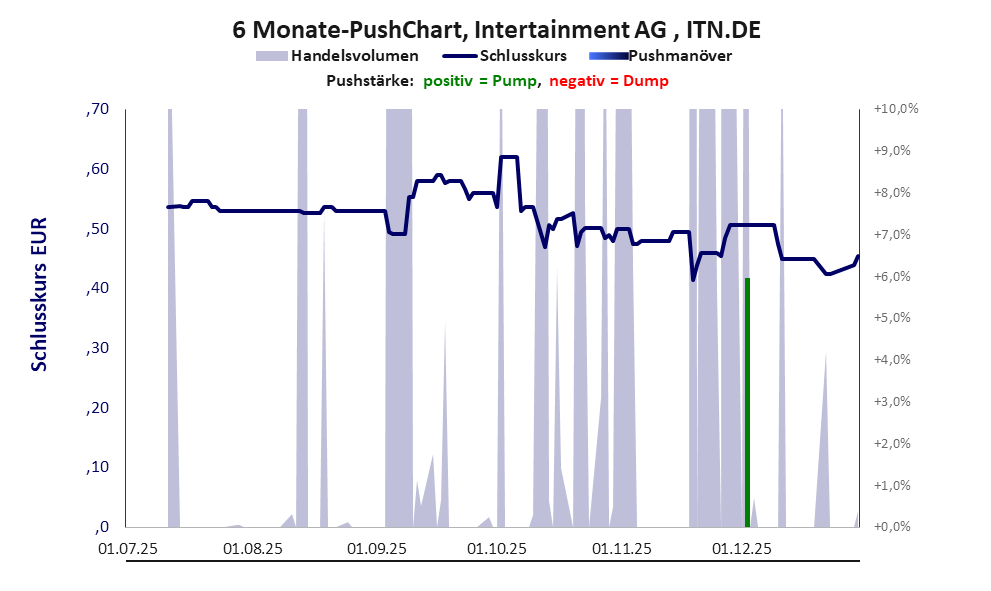 zeigt Pushmanöver während der letzten sechs Monate