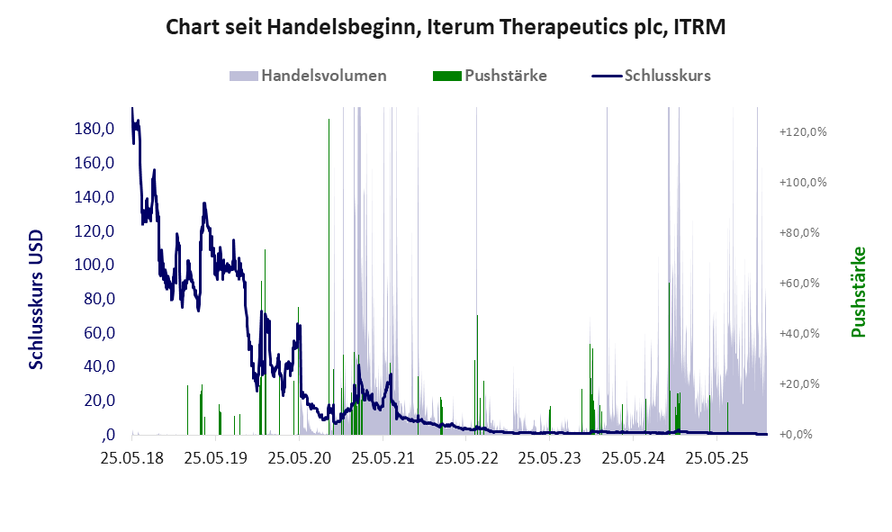 Entwicklung der Aktie seit Handelsbeginn