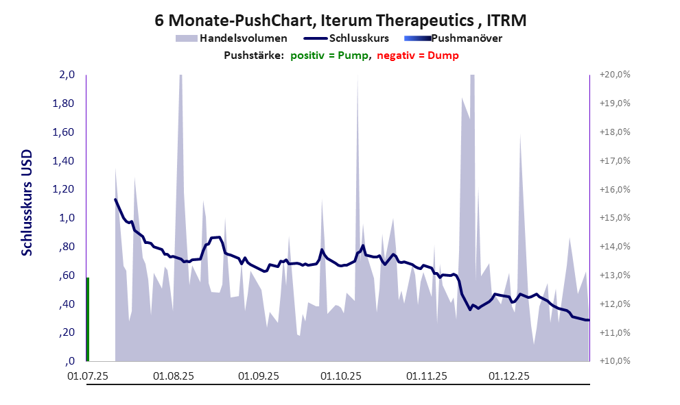 zeigt Pushmanöver während der letzten sechs Monate