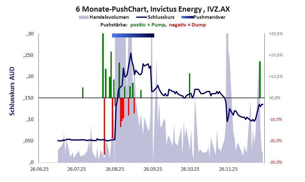 Invictus Conversion Chart Invictus Energy Ltd, IVZ.AX