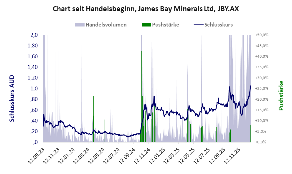 Entwicklung der Aktie seit Handelsbeginn