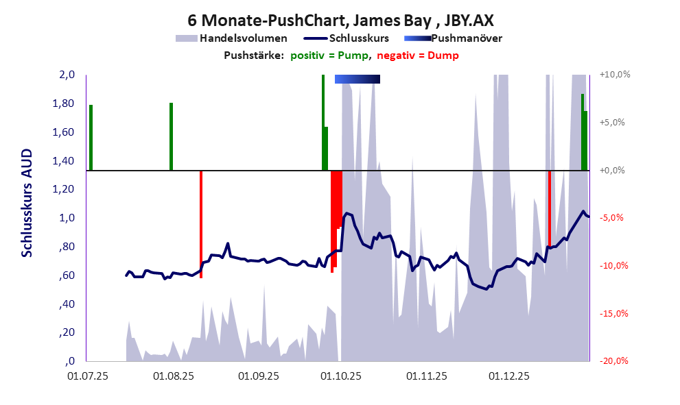 zeigt Pushmanöver während der letzten sechs Monate