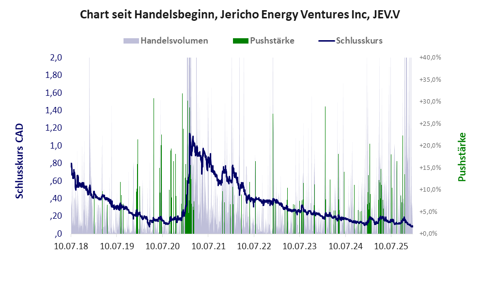 Entwicklung der Aktie seit Handelsbeginn