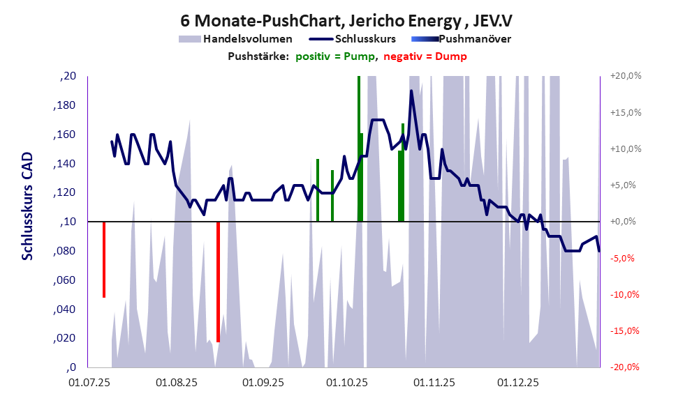 zeigt Pushmanöver während der letzten sechs Monate
