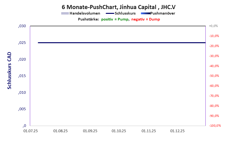 zeigt Pushmanöver während der letzten sechs Monate