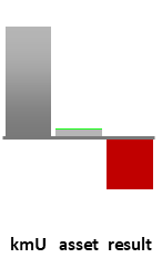 Das AssetRanking ist ein Vermögensvergleich mit einem durchschnittlichen KMU. Links der Assetvergleich, rechts das operative Ergebnis