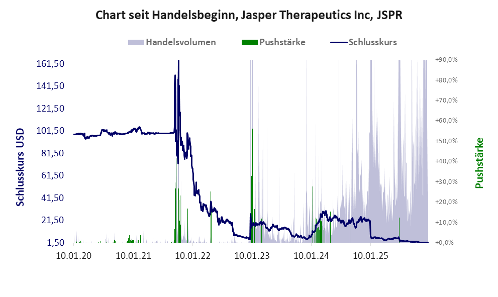 Entwicklung der Aktie seit Handelsbeginn