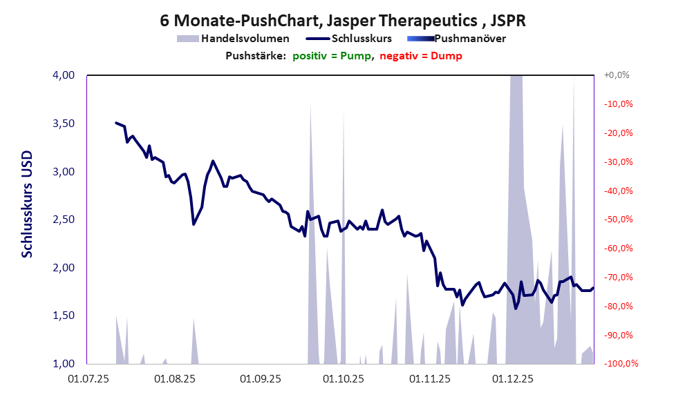 zeigt Pushmanöver während der letzten sechs Monate