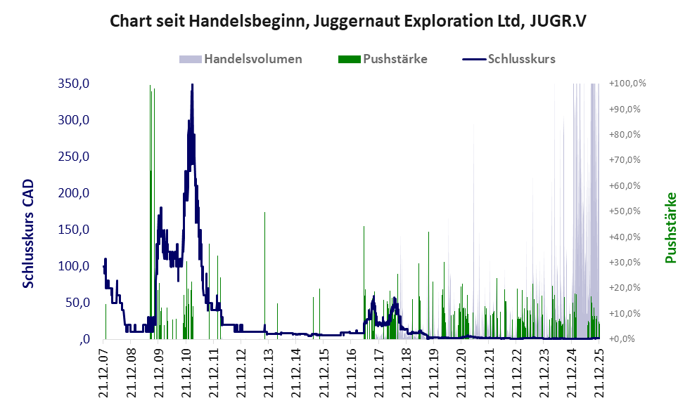 Entwicklung der Aktie seit Handelsbeginn