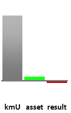 Das AssetRanking ist ein Vermögensvergleich mit einem durchschnittlichen KMU. Links der Assetvergleich, rechts das operative Ergebnis