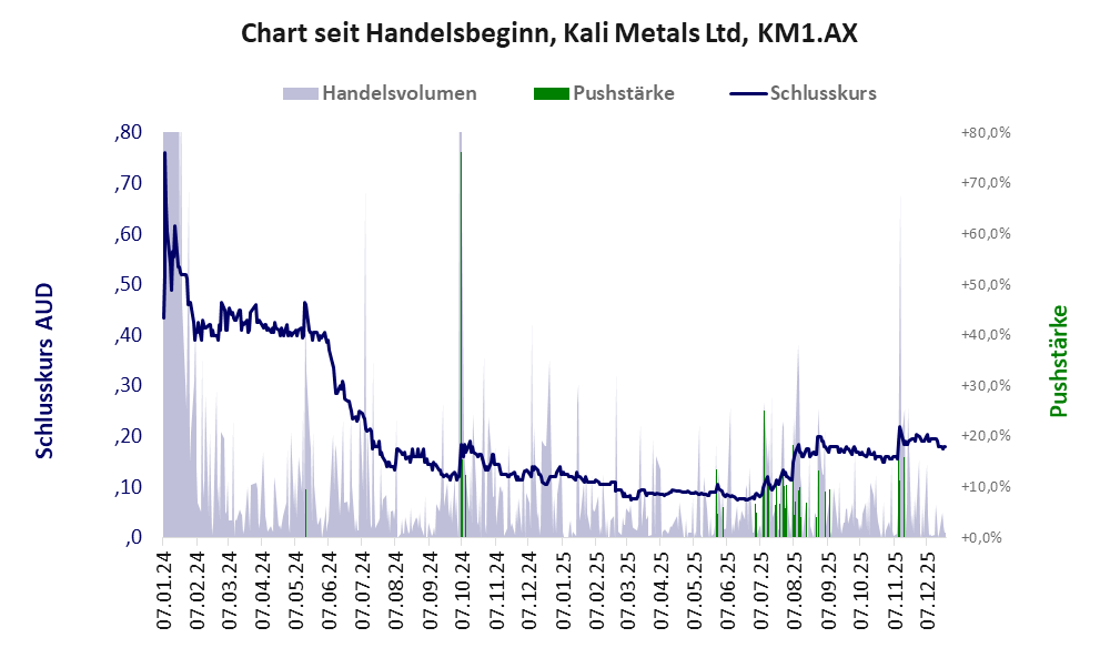 Entwicklung der Aktie seit Handelsbeginn