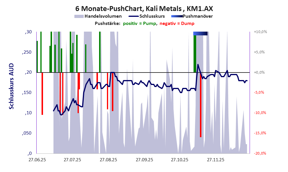 zeigt Pushmanöver während der letzten sechs Monate