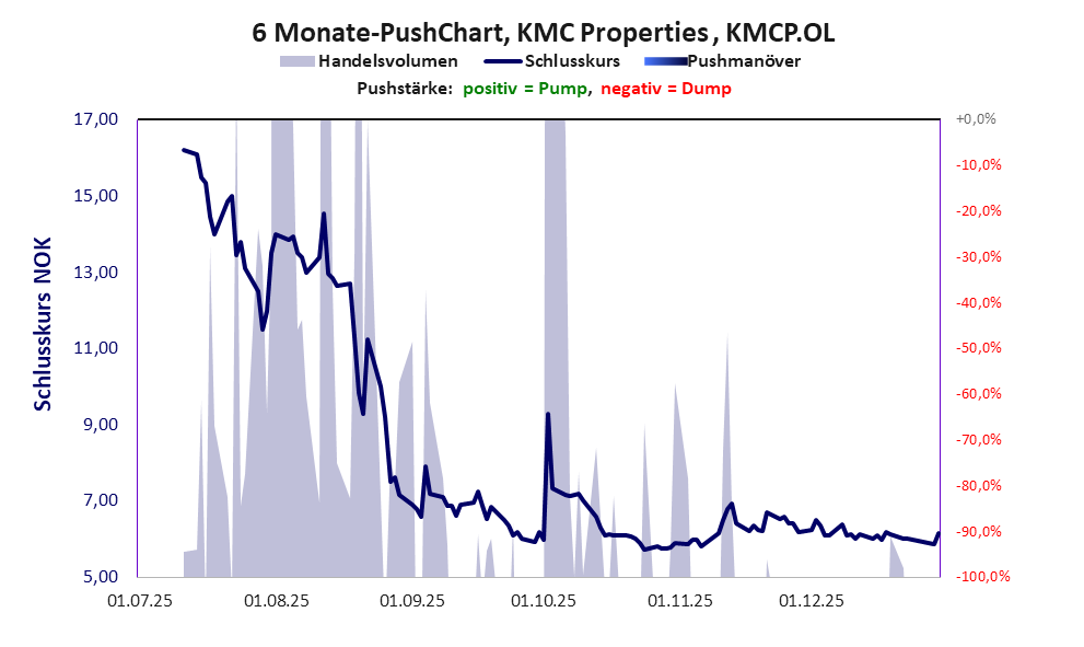 zeigt Pushmanöver während der letzten sechs Monate