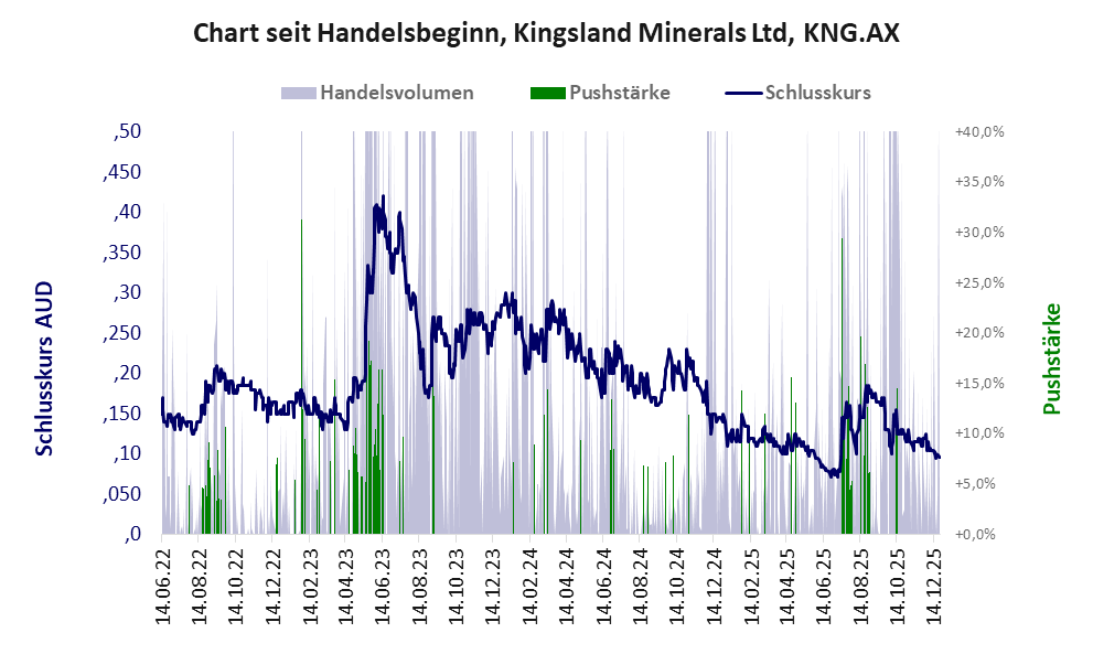 Entwicklung der Aktie seit Handelsbeginn