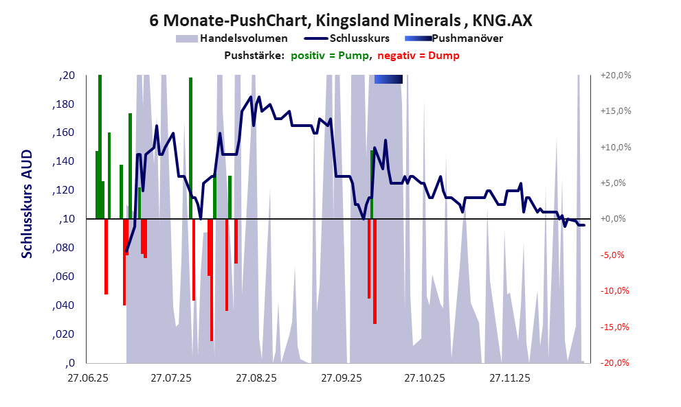 zeigt Pushmanöver während der letzten sechs Monate