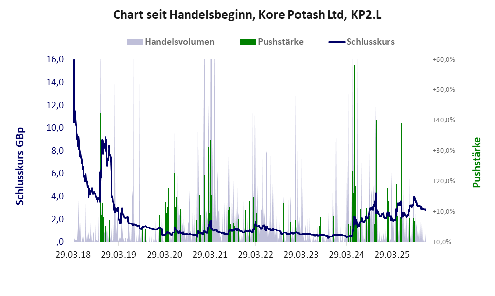 Entwicklung der Aktie seit Handelsbeginn