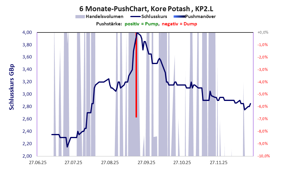 zeigt <abbr class='c2c-text-hover' title='bei einem Pushmanöver treiben Akteure und Medien den Aktienkurs manipulativ kurzfristig zum eigenen Vorteil nach oben.'>Pushmanöver</abbr> während der letzten sechs Monate