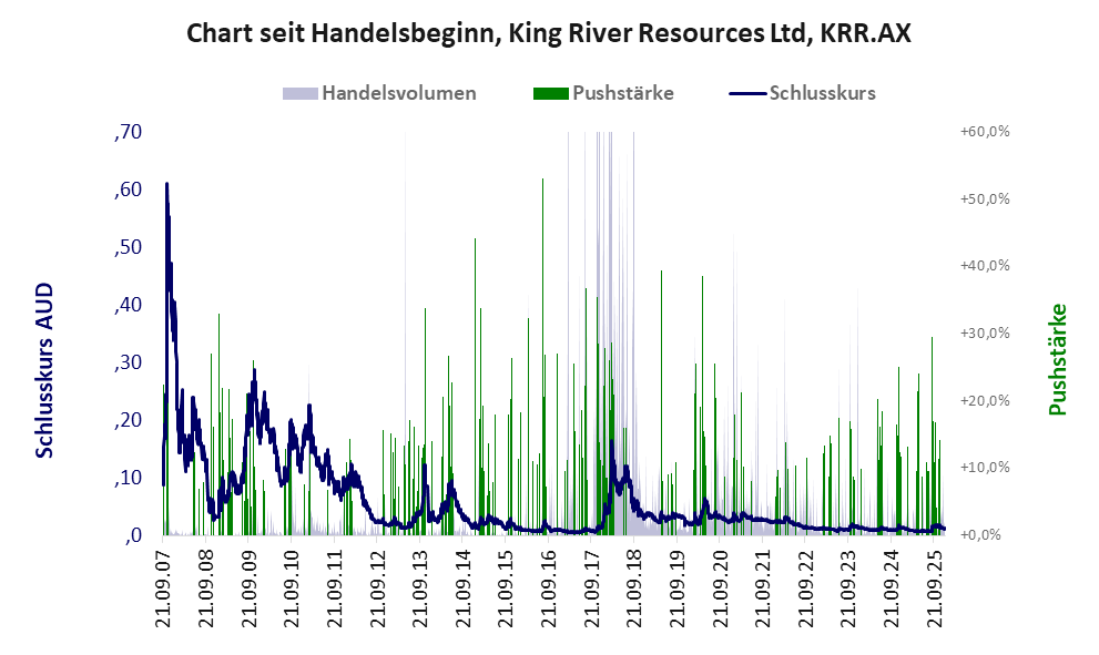 Entwicklung der Aktie seit Handelsbeginn