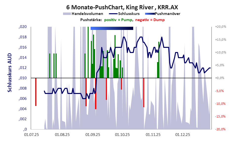 zeigt Pushmanöver während der letzten sechs Monate