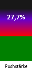 Die Pushstärke ist umso höher, je stärker die Kurse vom durchschnittlichen Verlauf abweichen und daher ein Verdacht auf Kursmanipulation besteht.