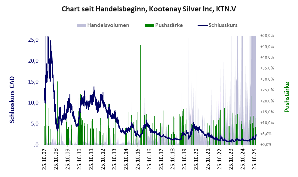 Entwicklung der Aktie seit Handelsbeginn