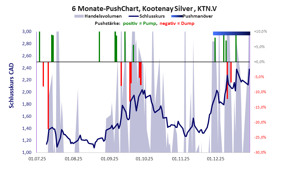 zeigt Pushmanöver während der letzten sechs Monate